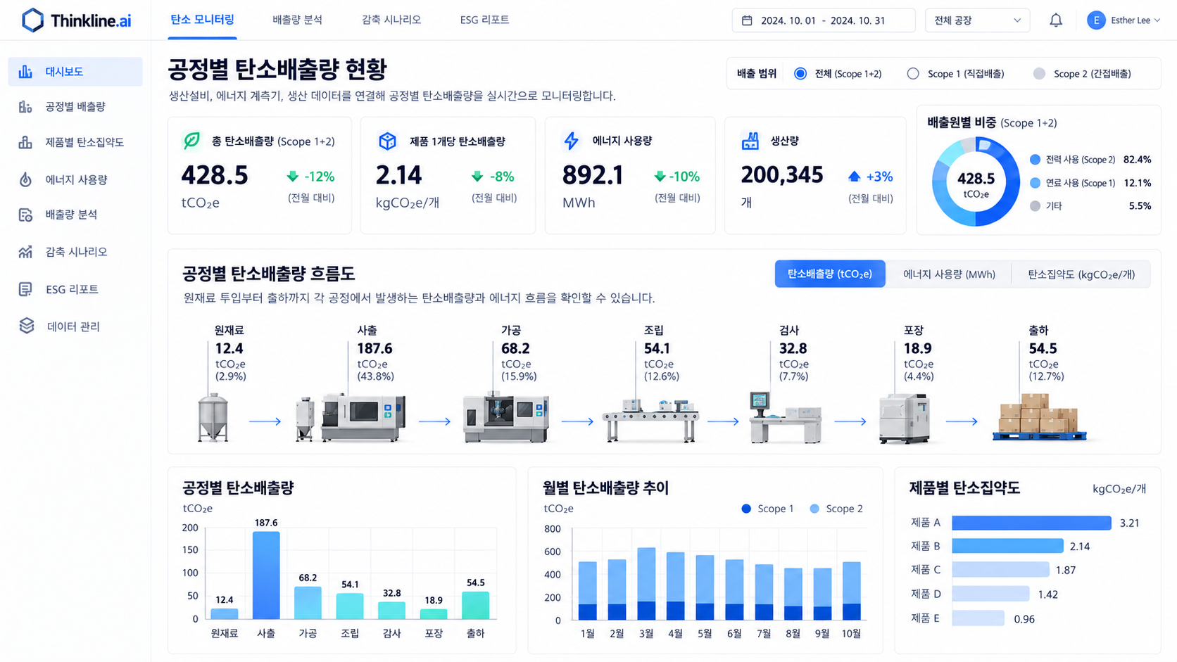 Thinkline.ai 공정별 탄소배출량 모니터링 대시보드